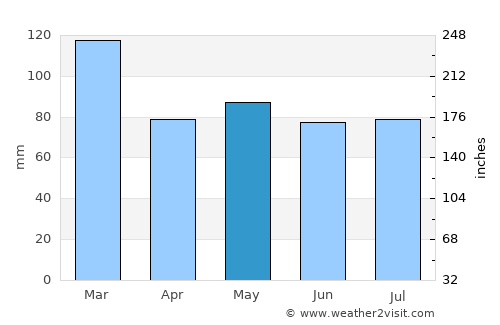 Killorglin average rain in May