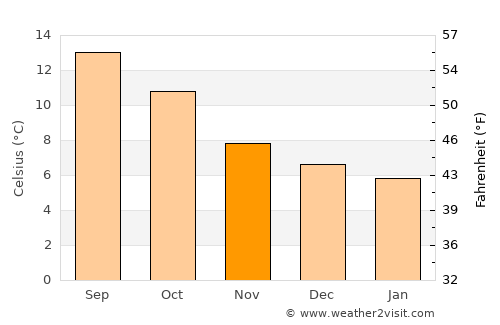 Killorglin average temperature in November
