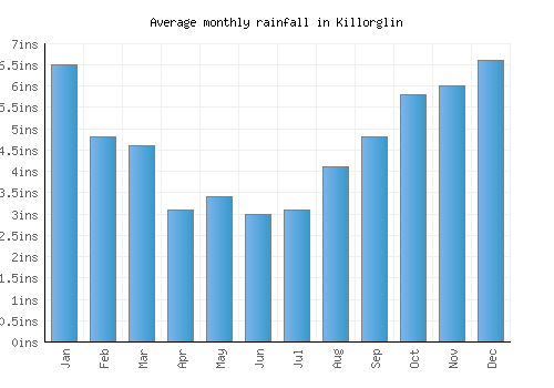 Killorglin monthly rainfall chart (inches)