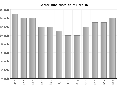 Killorglin average winspeed by month (mph)