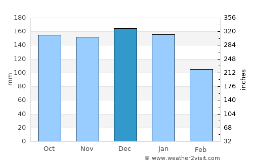 Killybegs average rain in December