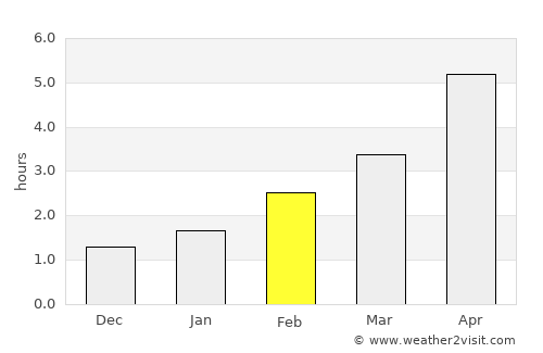 Killybegs average rain in February