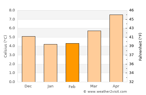 Killybegs average temperature in February