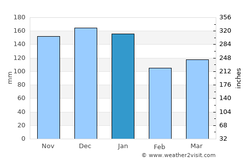 Killybegs average rain in January