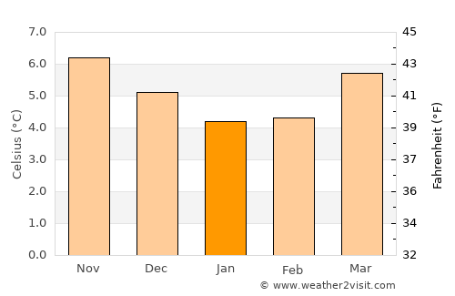 Killybegs average temperature in January