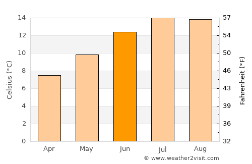 Killybegs average temperature in June
