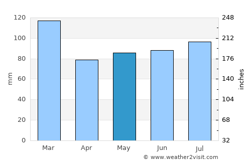 Killybegs average rain in May