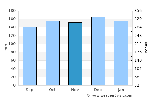 Killybegs average rain in November