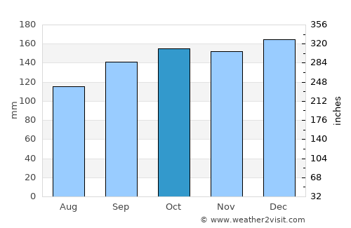 Killybegs average rain in October