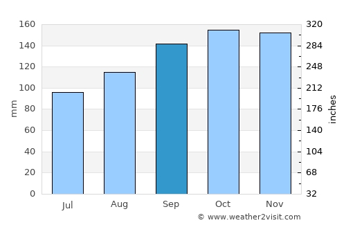 Killybegs average rain in September