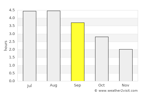 Killybegs average rain in September