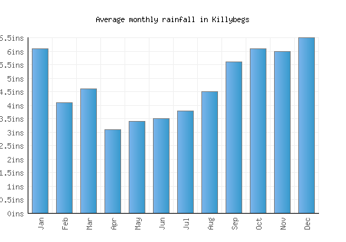 Killybegs monthly rainfall chart (inches)