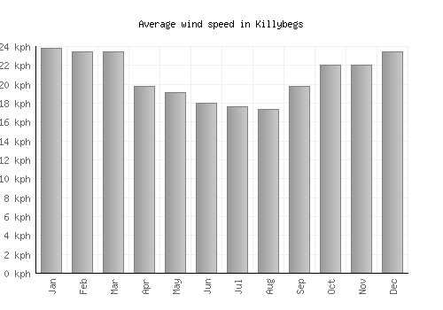 Killybegs average winspeed by month (km/h)