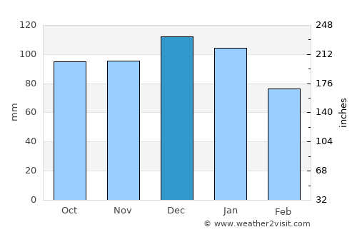 Kilmallock average rain in December