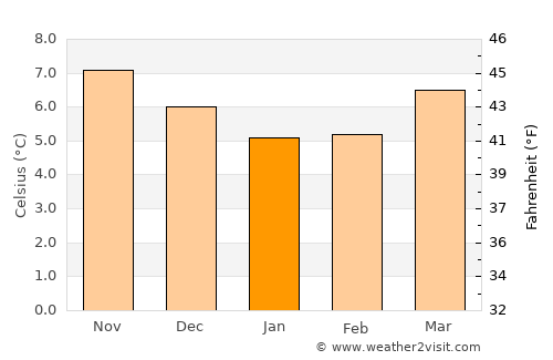 Kilmallock average temperature in January
