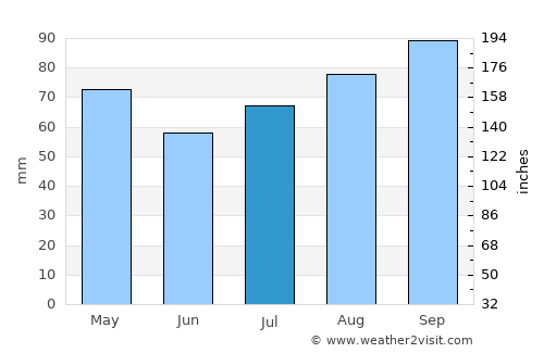 Kilmallock average rain in July