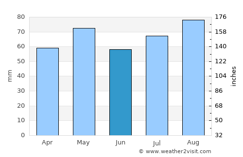 Kilmallock average rain in June