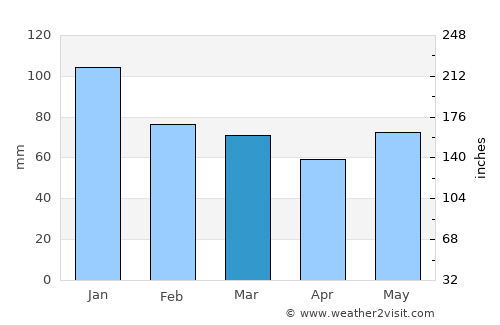 Kilmallock average rain in March