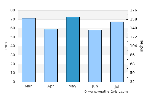 Kilmallock average rain in May