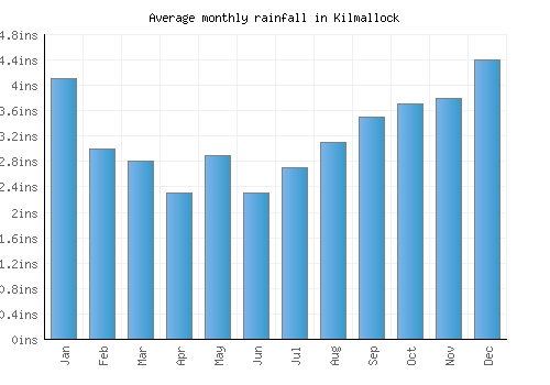 Kilmallock monthly rainfall chart (inches)