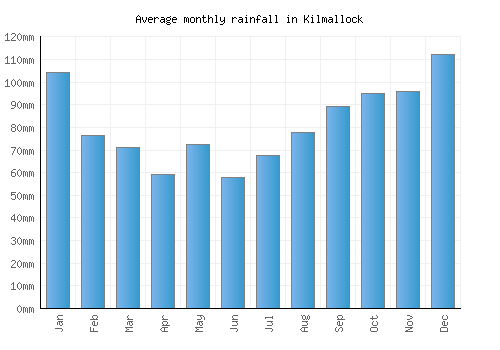 Kilmallock monthly rainfall chart (mm)