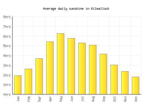 Kilmallock average daily sunshine chart