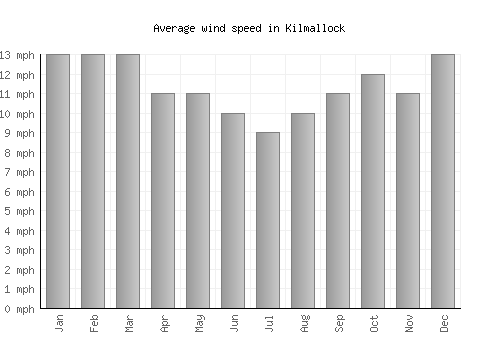 Kilmallock average winspeed by month (mph)
