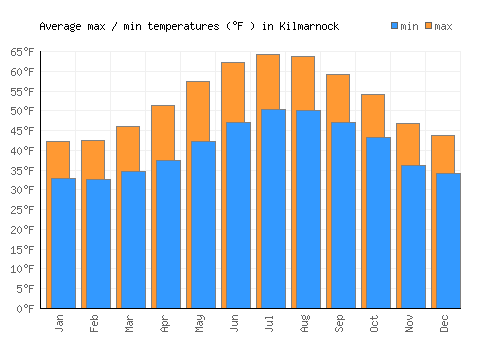 Kilmarnock average minimum / maximum temperatures (Fahrenheit)
