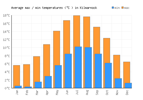 Kilmarnock average minimum / maximum temperatures (Celsius)
