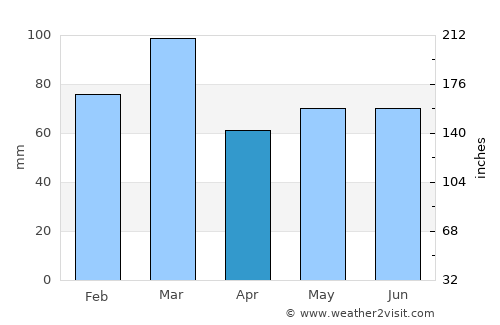 Kilmarnock average rain in April