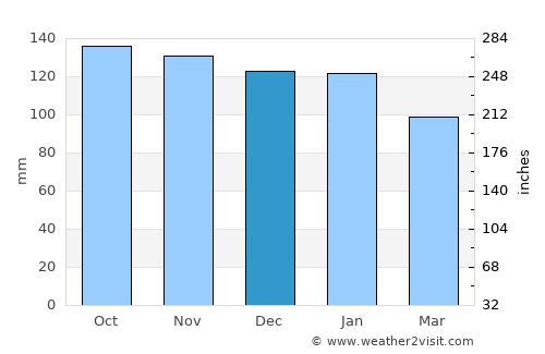Kilmarnock average rain in December