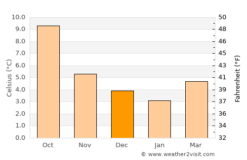 Kilmarnock average temperature in December