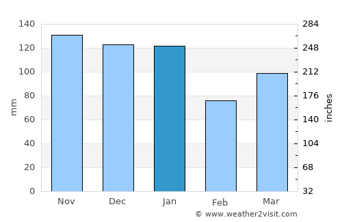 Kilmarnock average rain in January