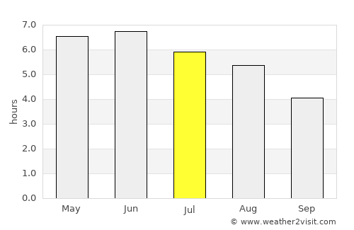 Kilmarnock average rain in July