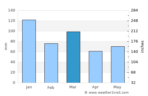 Kilmarnock average rain in March