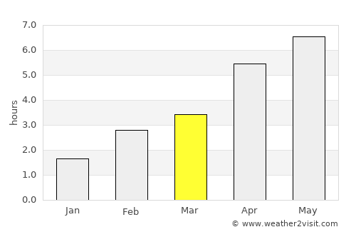 Kilmarnock average rain in March