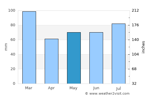 Kilmarnock average rain in May