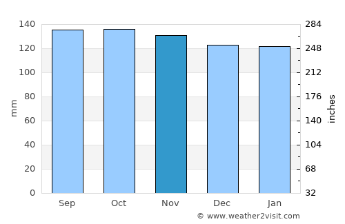 Kilmarnock average rain in November