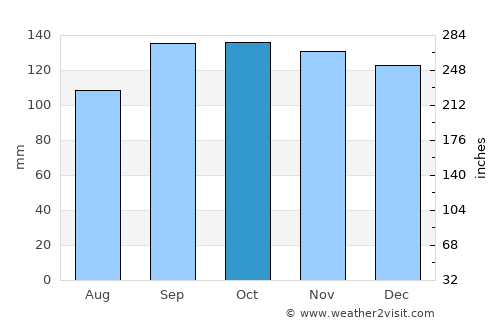 Kilmarnock average rain in October