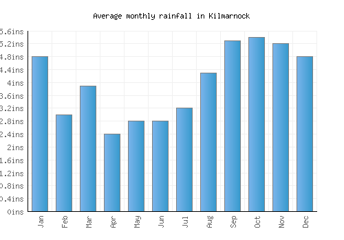 Kilmarnock monthly rainfall chart (inches)