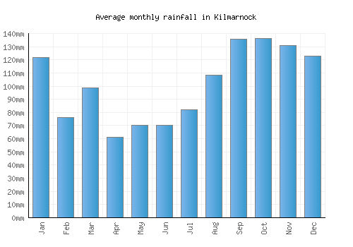 Kilmarnock monthly rainfall chart (mm)