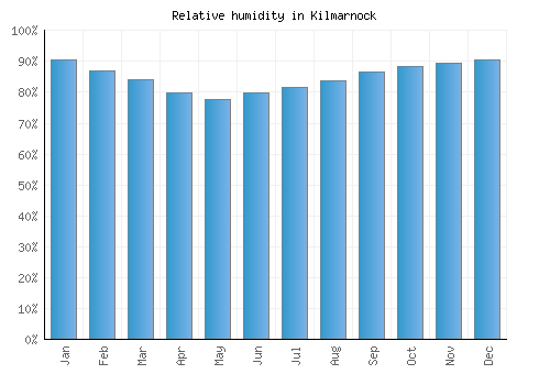 Kilmarnock relative humidity averages