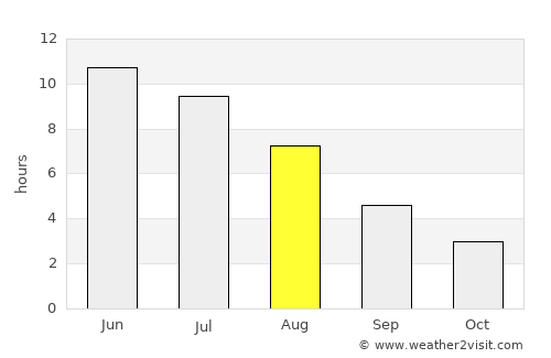 Kilo average rain in August