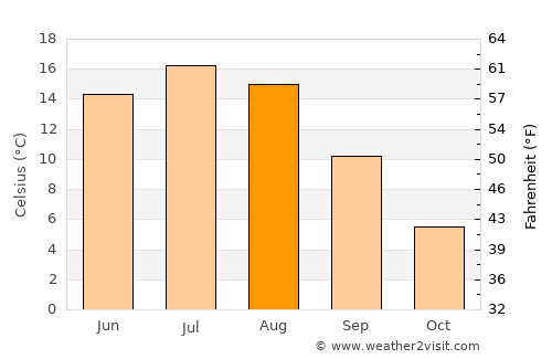 Kilo average temperature in August