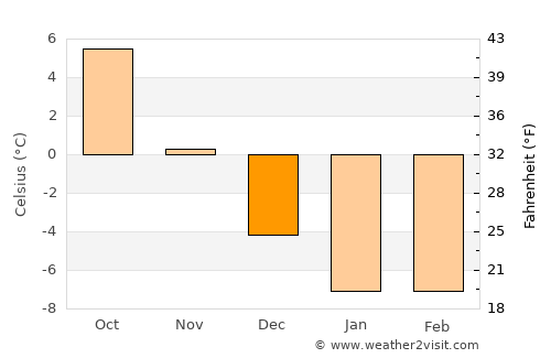 Kilo average temperature in December