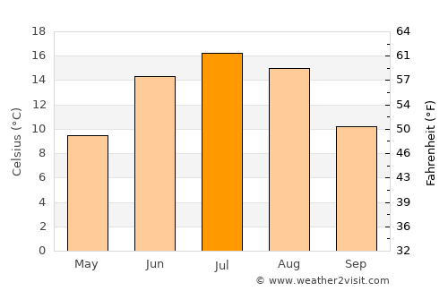 Kilo average temperature in July