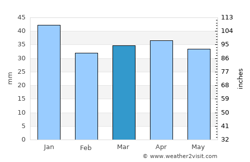 Kilo average rain in March