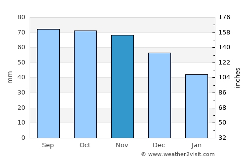 Kilo average rain in November