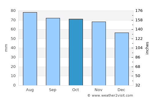 Kilo average rain in October