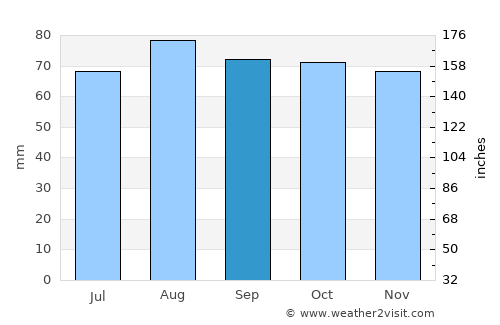 Kilo average rain in September